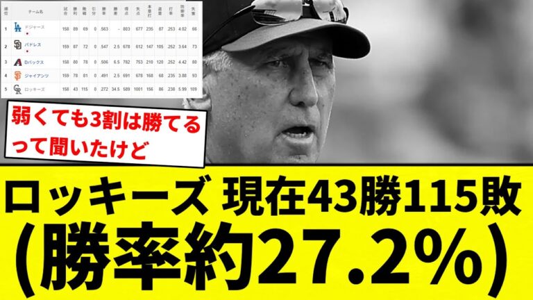【どんなチームでも...】　ロッキーズ、現在43勝115敗(勝率約27.2%)【プロ野球反応集】【2chスレ】【なんG】