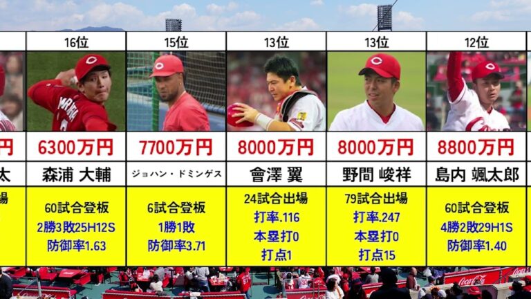 広島カープ 年棒ベスト25（2025年）