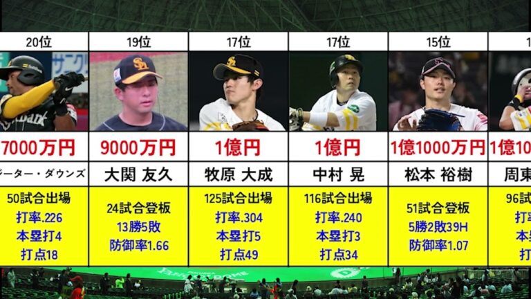 福岡ソフトバンクホークス 年棒ベスト25（2025年）