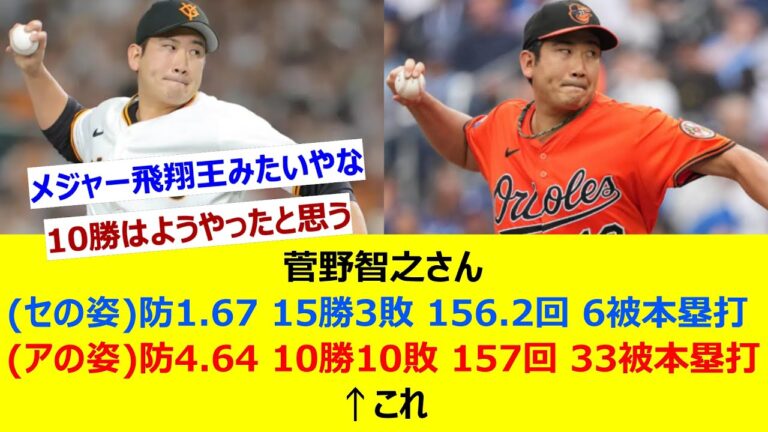 菅野智之さん (セの姿) 防1.67 15勝3敗 156.2回 6被本塁打 whip0.94 (アの姿) 防4.64 10勝10敗 157回 33被本塁打 whip1.33←これ【ネット反応集】