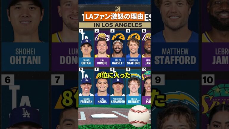 【大炎上】大谷1位に納得も…ベッツ圏外でLAファン激怒！ #mlb #野球
