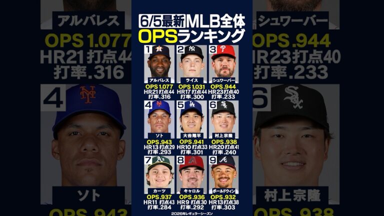 【6/5最新】メジャー全体OPSランキング‼️🏆アストロズアルバレス1位🥇✨ドジャース大谷翔平5位✨ホワイトソックス村上宗隆6位✨ #大谷翔平 #OPS #shorts