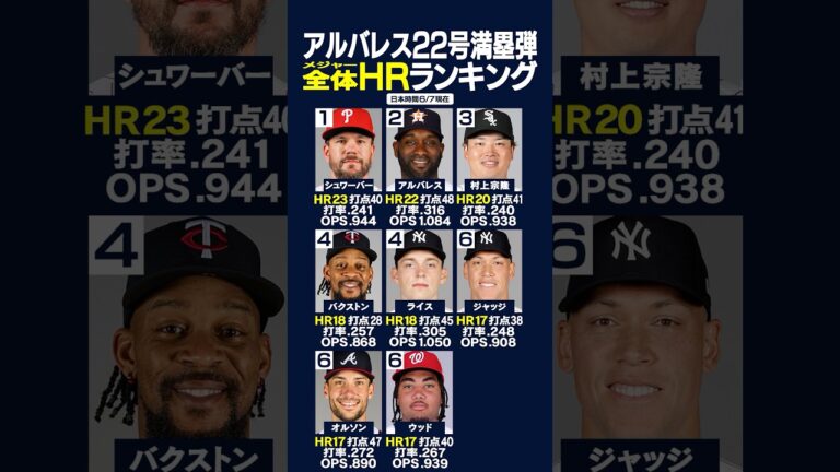 【6/7最新】  メジャー全体HRランキングはコチラ‼️⚾️✨シュワーバー23本で全体トップ🏅アルバレス22号満塁弾で1本差に迫る🥈🔥村上宗隆3位🥉✨ #村上宗隆 #HR #shorts