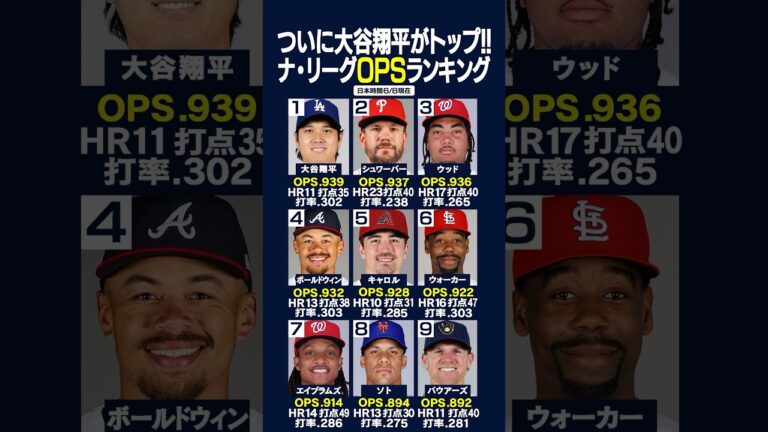 【6/8最新】ついにドジャース大谷翔平がトップに‼️ナ・リーグOPSランキング‼️🏆2位はフィリーズシュワーバー🥈✨3位はナショナルズウッド🥉✨ #大谷翔平 #OPS #shorts