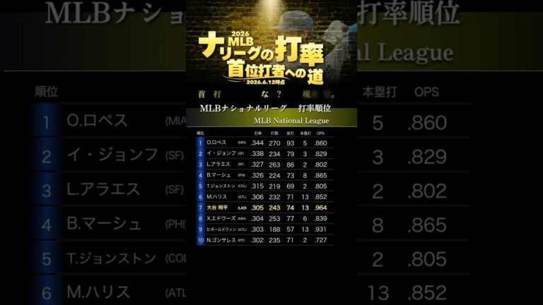 MLBでの首位打者は夢じゃない？！ナ・リーグ打率順位※2026.6.12
