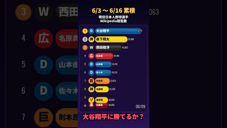 現役日本人野球選手 Wikipedia閲覧数TOP10｜直近2週間 (6/3 〜 6/16)