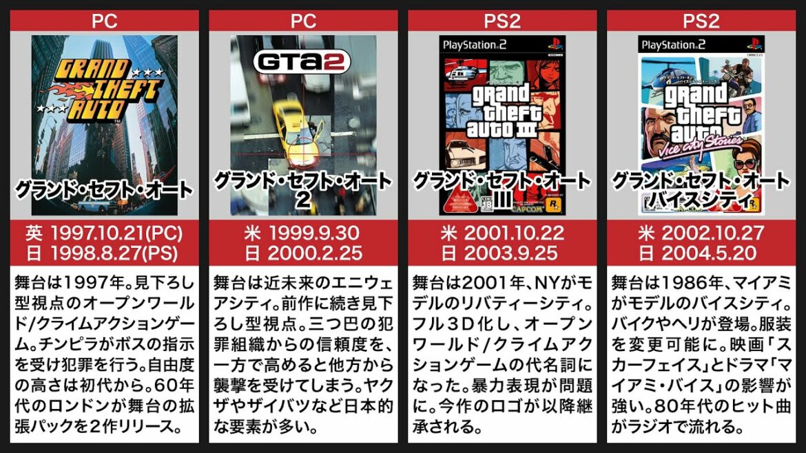 GTA グランドセフトオートシリーズの歴史【各作品解説】