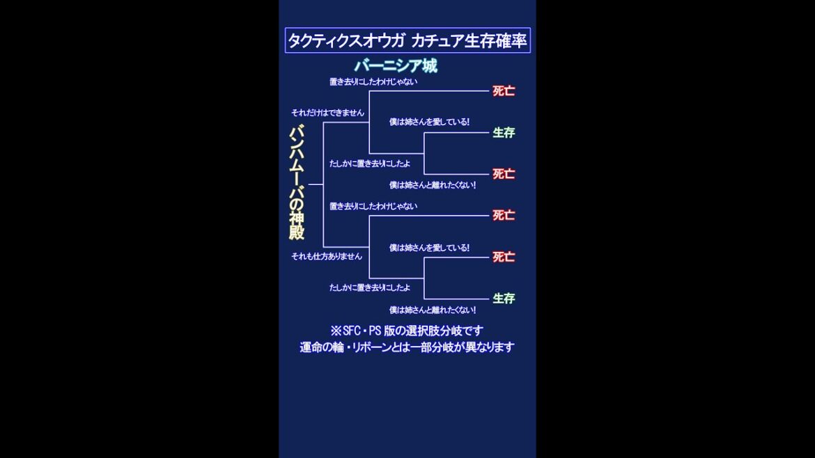 【タクティクスオウガ】カチュアの生存確率