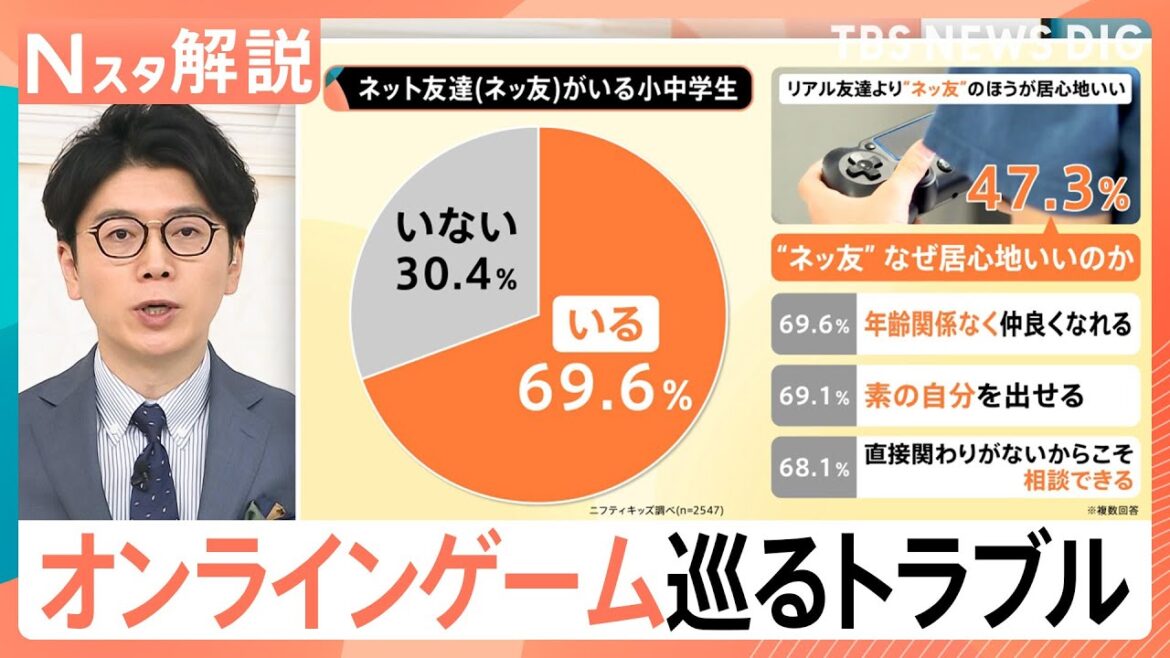 “ネッ友”の実態 きっかけはオンラインゲーム 未成年がはまるワケ、トラブルから子どもを守るには【Nスタ解説】｜TBS NEWS DIG