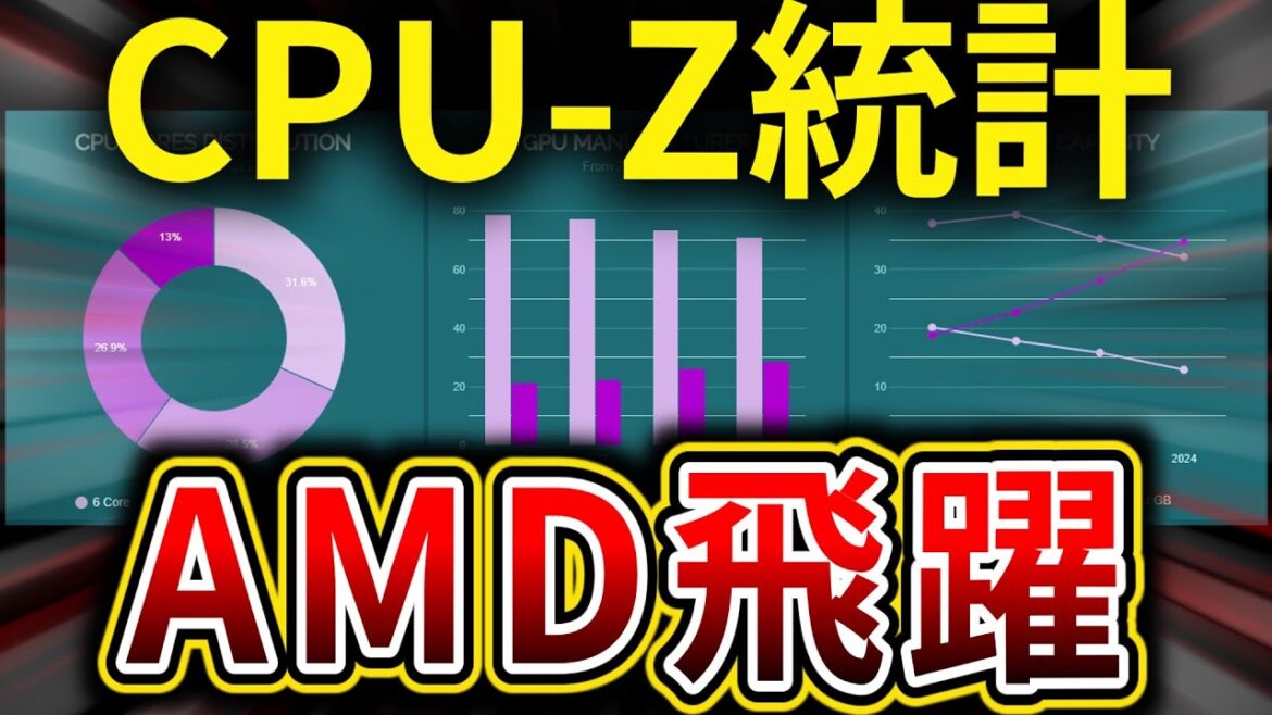 CPU-Zの世界的統計により、AMDのCPU・GPU躍進が明らかに