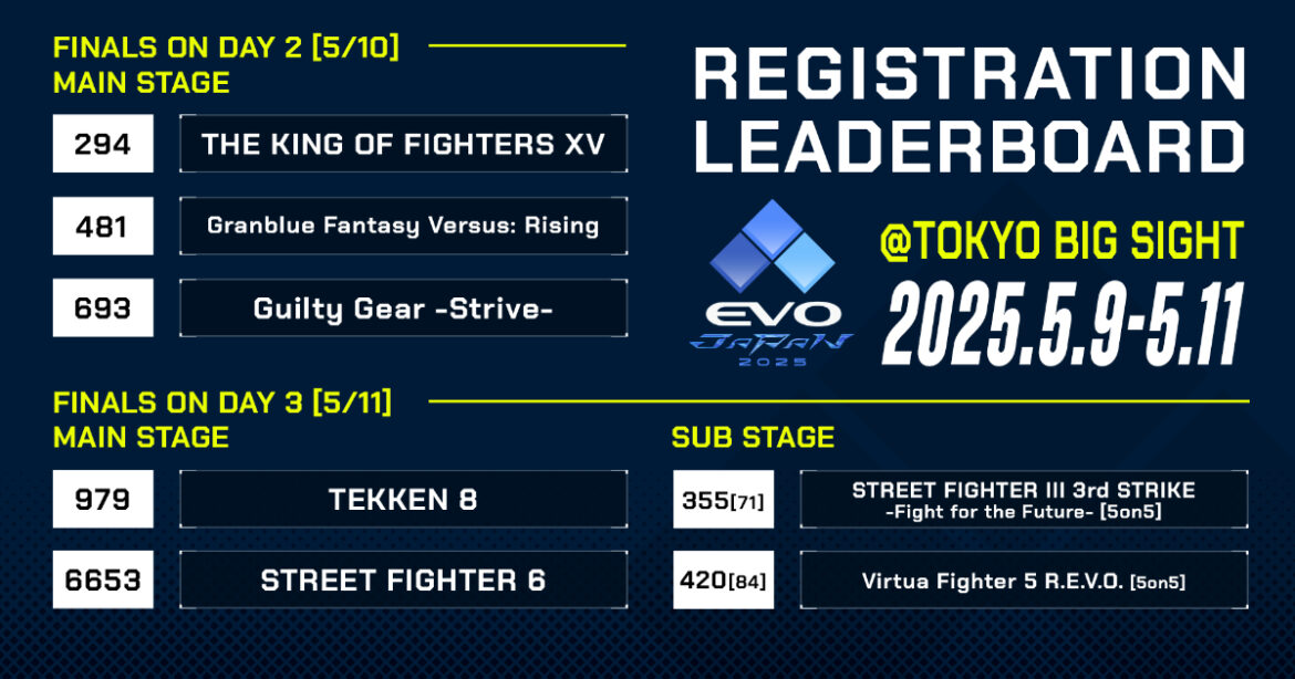 格闘ゲーム大会「EVO Japan 2025」過去最高の出場エントリー数となる9,875人を記録！観戦チケットも販売中 | Saiga NAK