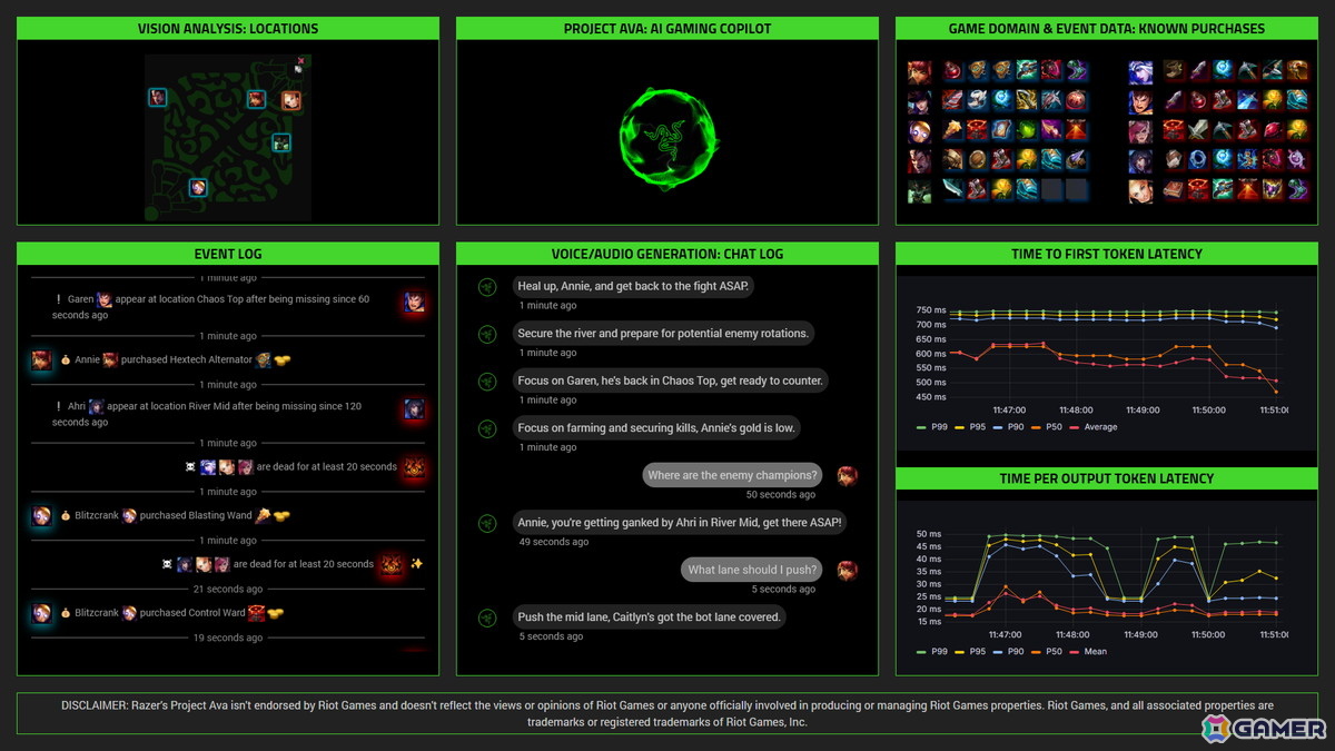 Razerが次世代のAIゲーム開発ツール「AI Game Assistant」および「QA Companion」をAWSで提供の画像