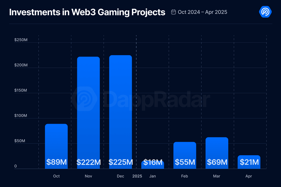 4月のブロックチェーンゲームレポート：日次アクティビティは年間最低に落ち込み、資金調達額は前月比69%減少