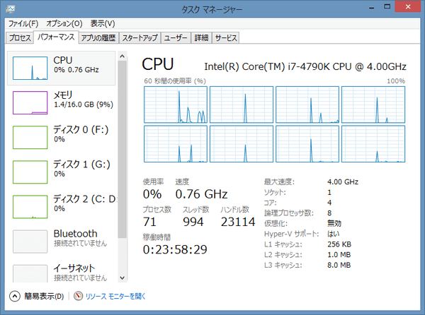 タスクマネージャーの「パフォーマンス」によるCPUの稼働状況。4コア8スレッドで動作しています