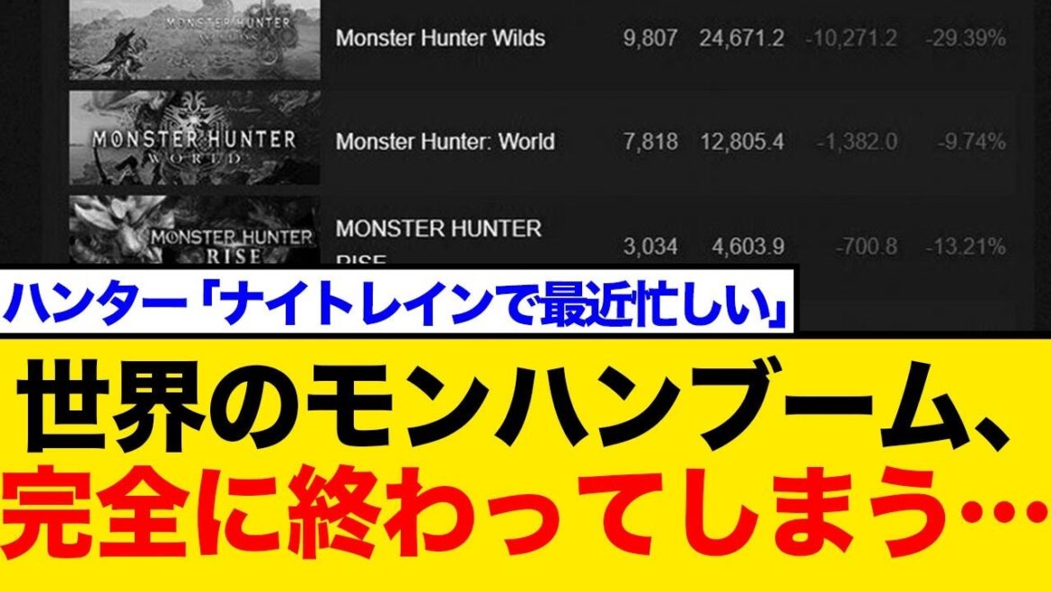 【大炎上】モンハンブーム、ついに終了か…？最新作ワイルズが未完成すぎて旧作にすら人が流れない異常事態に【ネットの反応】