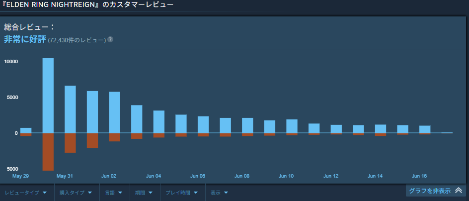『エルデンリング ナイトレイン』Steam評価が「非常に好評」に。「賛否両論」のローンチ時から好評が相次ぐ_003