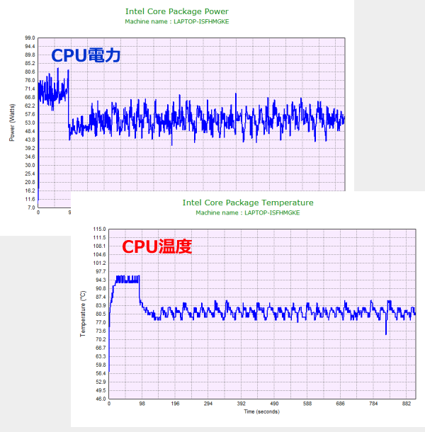 高いパフォーマンス設定時のCPU電力およびCPU温度のグラフ