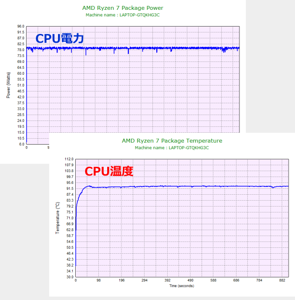 高いパフォーマンス設定時のCPU電力およびCPU温度のグラフ
