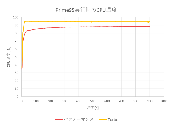 高いパフォーマンス設定時のCPU電力およびCPU温度のグラフ