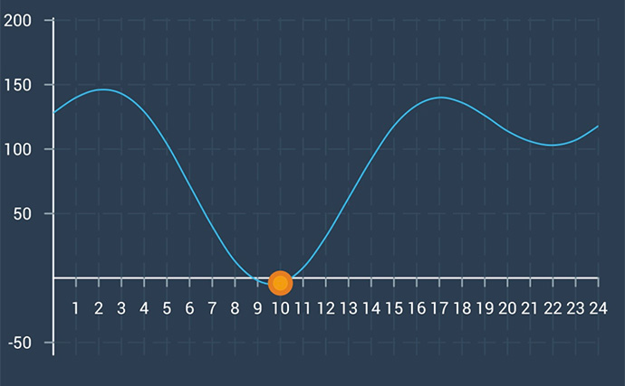 「潮止まりでまさかの爆釣?」外房ライトゲームでカマスとアジが連発!【千葉】
