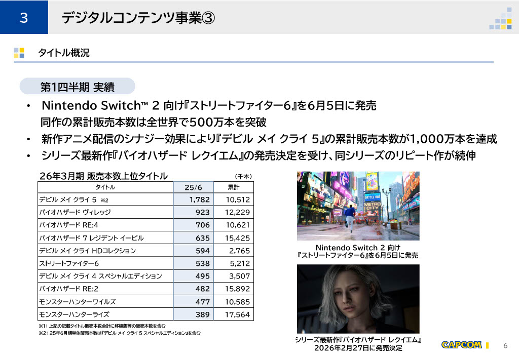 カプコン、2026年3月期第1四半期の決算を発表。『DMC5』『バイオ』シリーズなどリピート作が売上を伸ばし、増収増益を達成_001