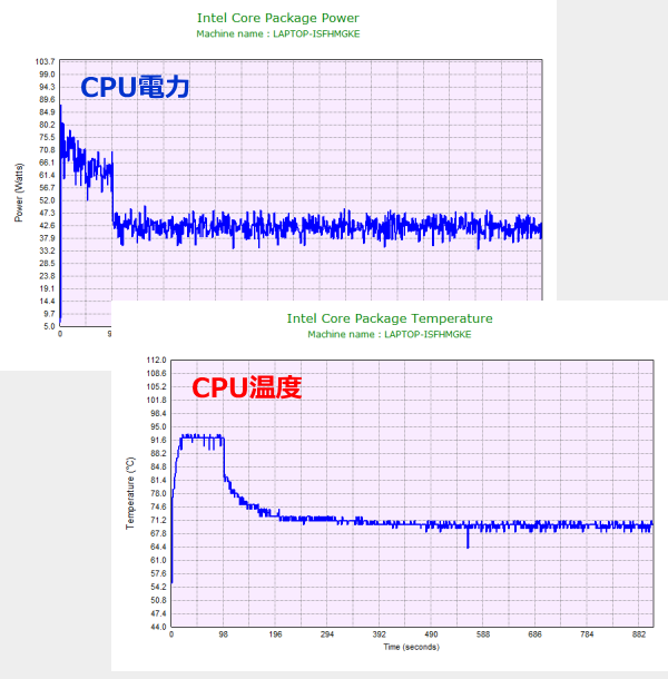 CPU電力およびCPU温度のグラフ