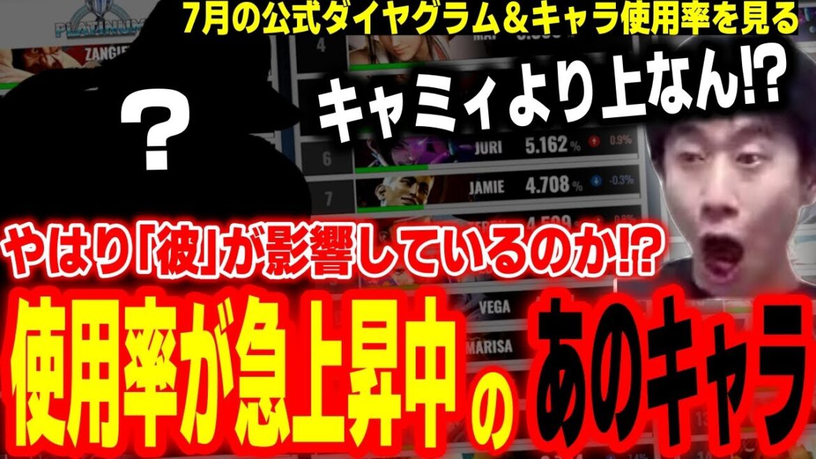 【スト6】あのプレイヤーの影響で使用率が急上昇！？7月の公式ダイヤグラム＆キャラクター使用率を見るハイタニ【SF6 ストリートファイター6】