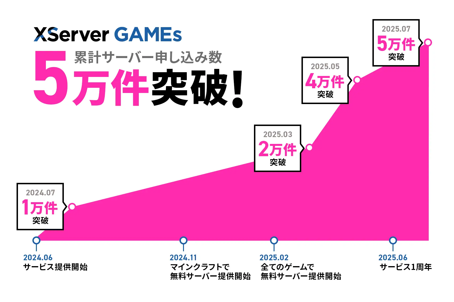 「XServer GAMEs」が累計申込数「5万件」を突破。専門知識不要で手軽にマルチプレイサーバーを利用できるサービス_002