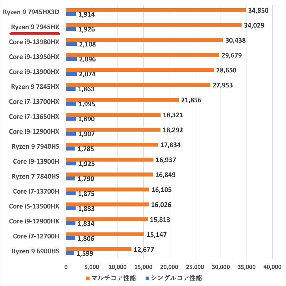 ryzen97945hx-cinebenchr23