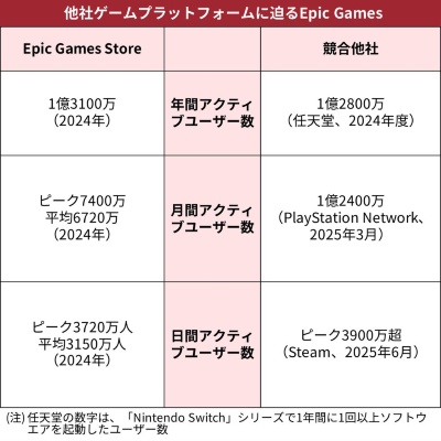 Epic Gamesは他のゲームプラットフォームと肩を並べつつある（出所：日経クロステック）