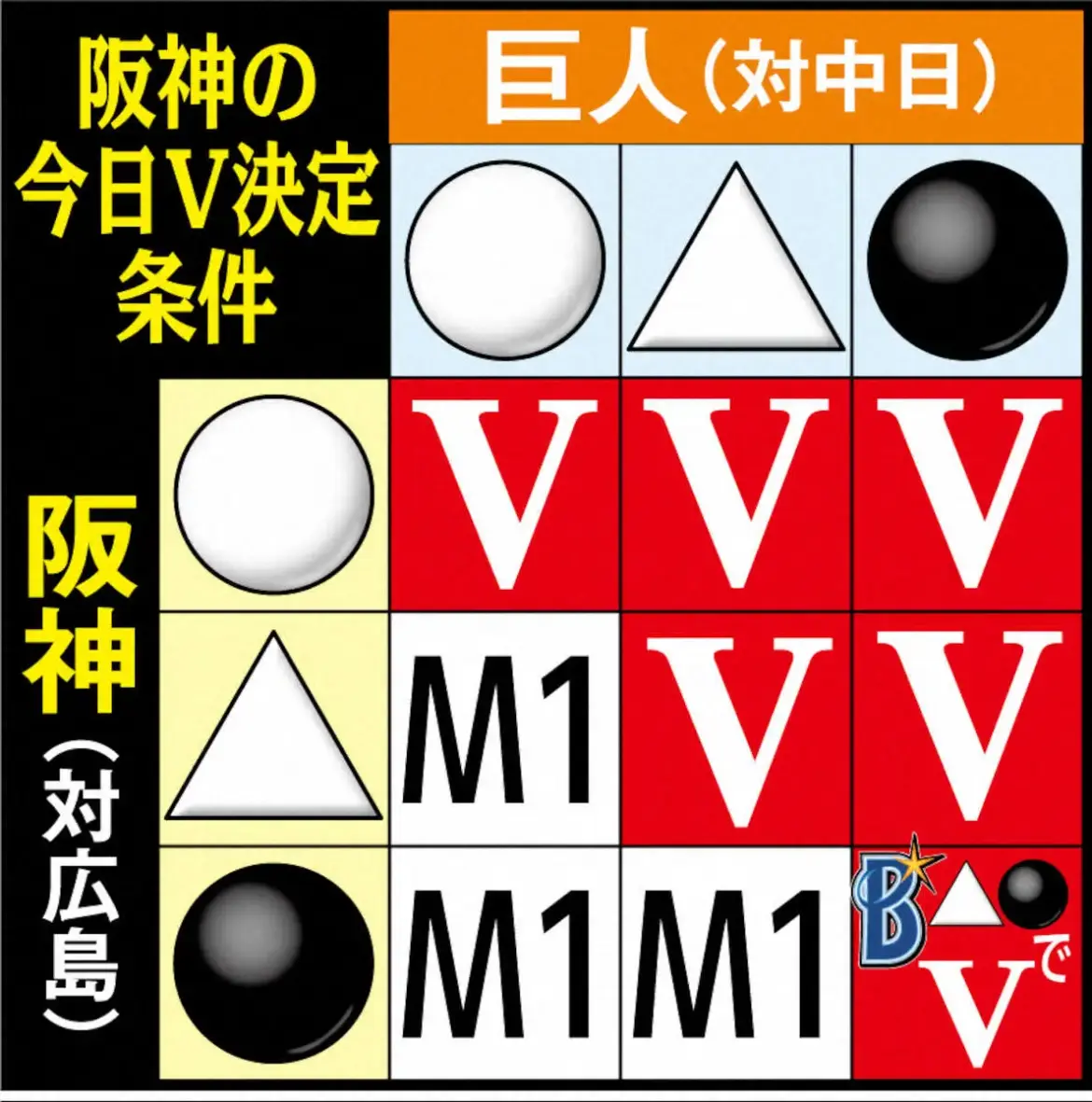 デーゲームで巨人勝利　阪神優勝の行方は…　18時からの広島戦勝利が必須　史上最速Vなるか？ - スポニチ Sponichi Annex 野球