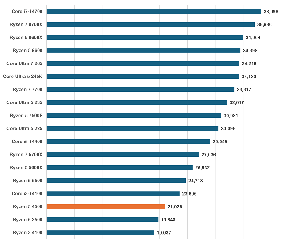 ryzen54500-gamescore