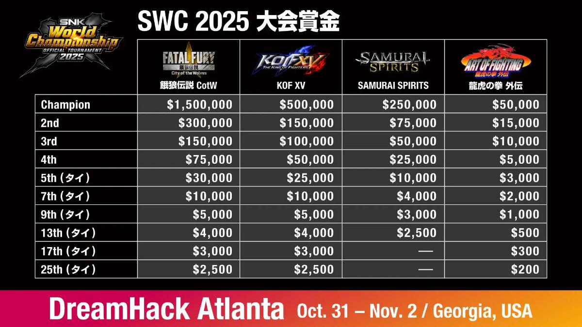 「SWC2025」大会賞金