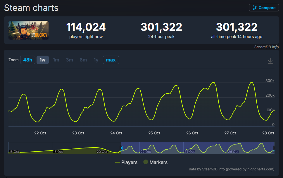 『エスケープ フロム ダッコフ』Steamの最大同接が「30万人」を突破_001