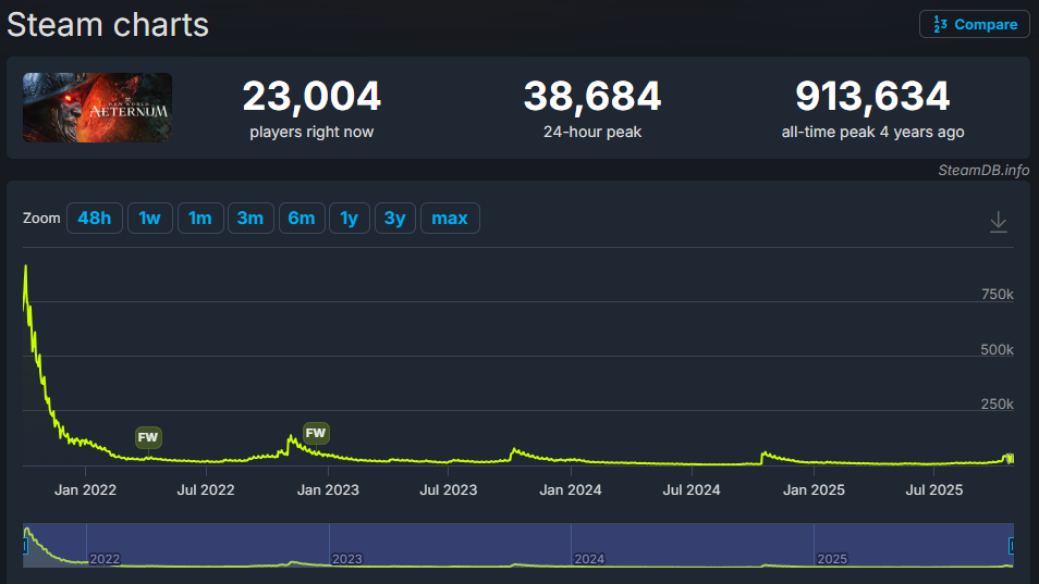 Amazon、ゲーム部門で人員の大幅削減を実施と海外メディアが報道。MMO『New World』は新規コンテンツ更新を終了_001