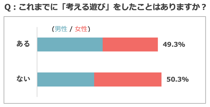 ※考える遊び=謎解きゲーム・ボードゲーム・マーダーミステリー・人狼ゲーム・カードゲーム・クイズなど、と提示