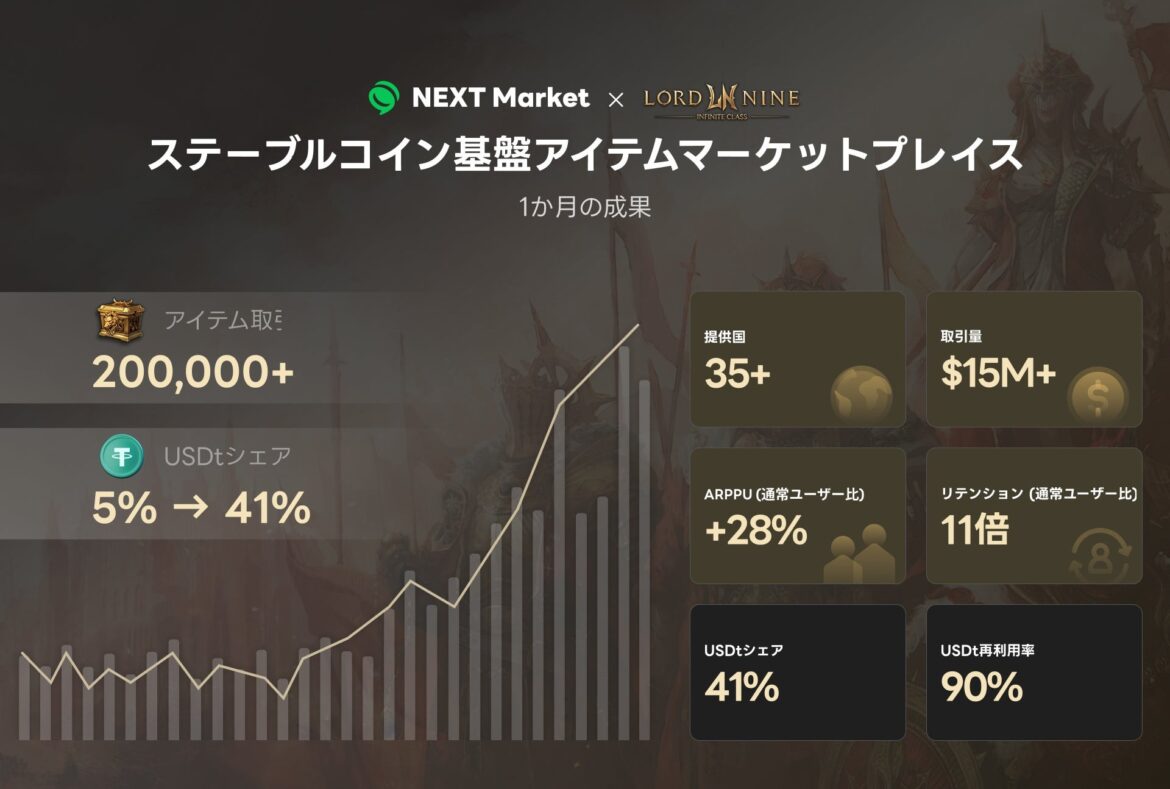 LINE NEXT、ステーブルコイン決済伸びゲームアイテム月間取引額22億円を突破 | CoinDesk JAPAN(コインデスク・ジャパン) LINE NEXT、ステーブルコイン決済伸びゲームアイテム月間取引額22億円を突破 | CoinDesk JAPAN(コインデスク・ジャパン)