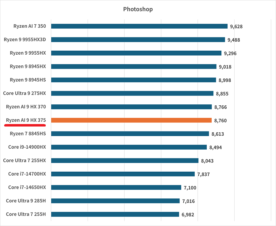 Ryzen AI 9 HX 375-photoshop