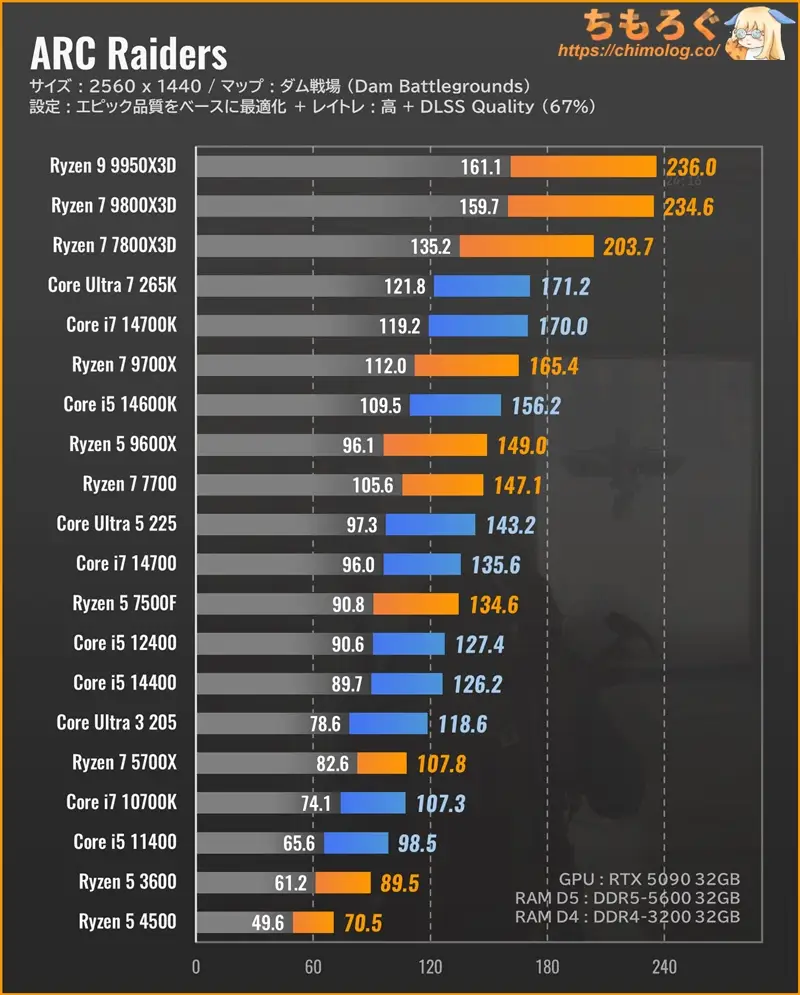 ARC RaidersのCPU別フレームレート：WQHD（ウルトラ設定）