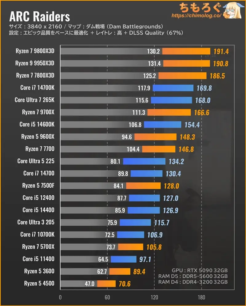 ARC RaidersのCPU別フレームレート：WQHD（ウルトラ設定）