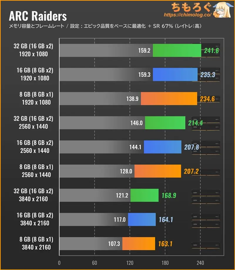 ARC Raidersのメモリ別フレームレート（ウルトラ設定）