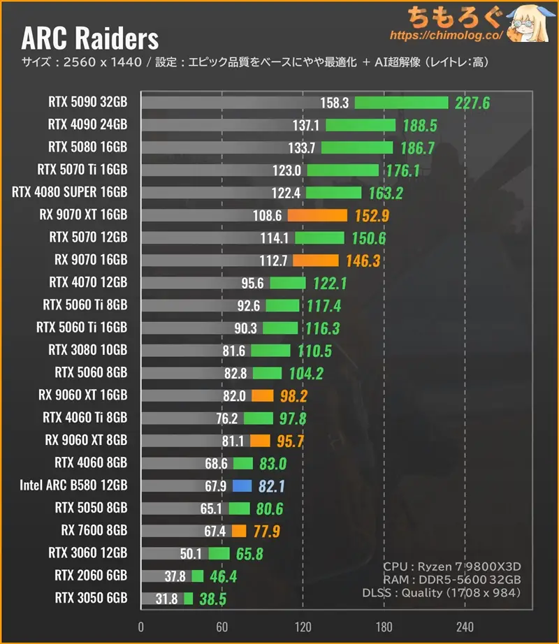 ARC Raidersのグラボ別フレームレート：WQHD（ウルトラ設定）