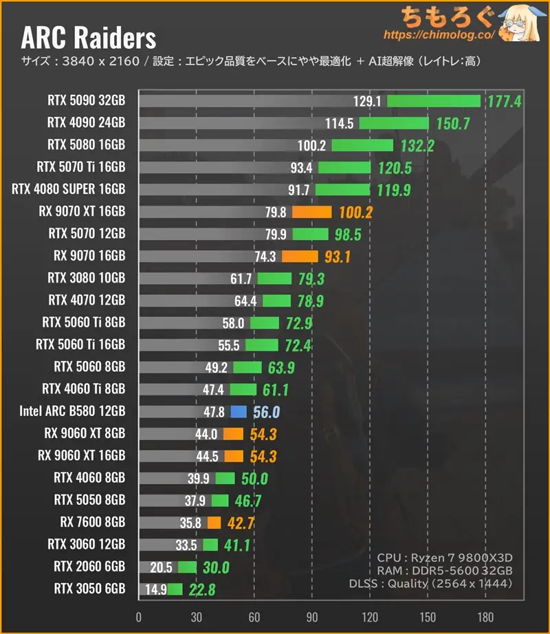 ARC Raidersのグラボ別フレームレート：4K（ウルトラ設定）