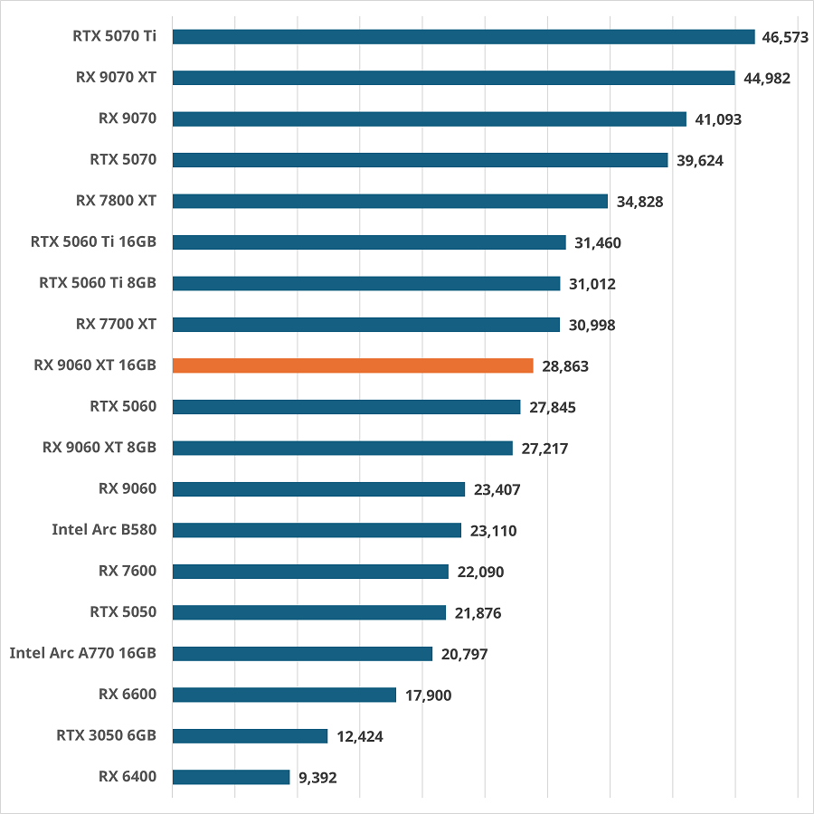 rx9060xt16-gamescore