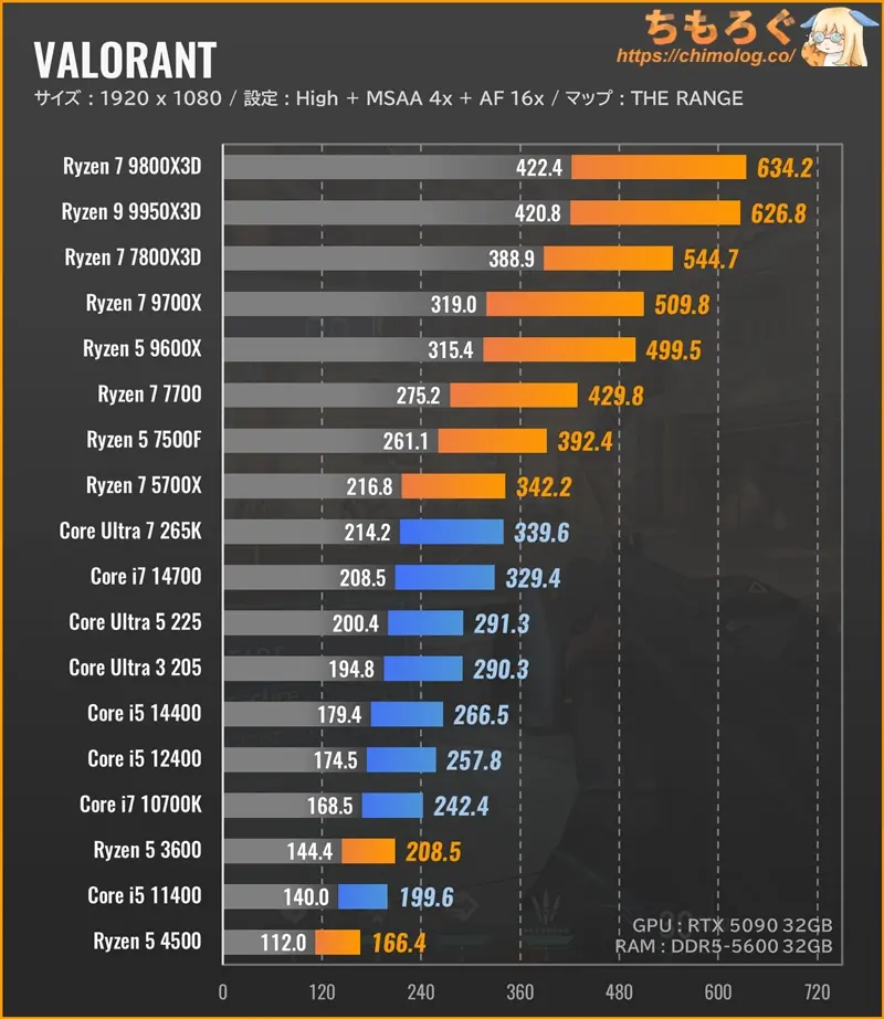 VALORANTのCPU別フレームレート：WQHD（ウルトラ設定）