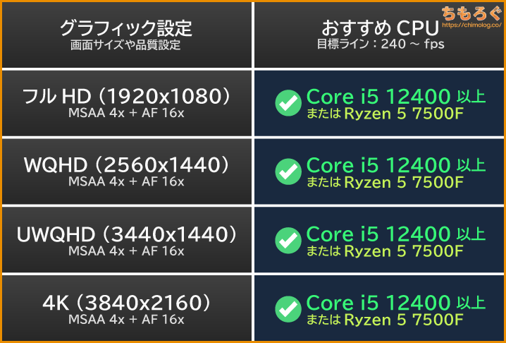 VALORANTの推奨CPUまとめ表
