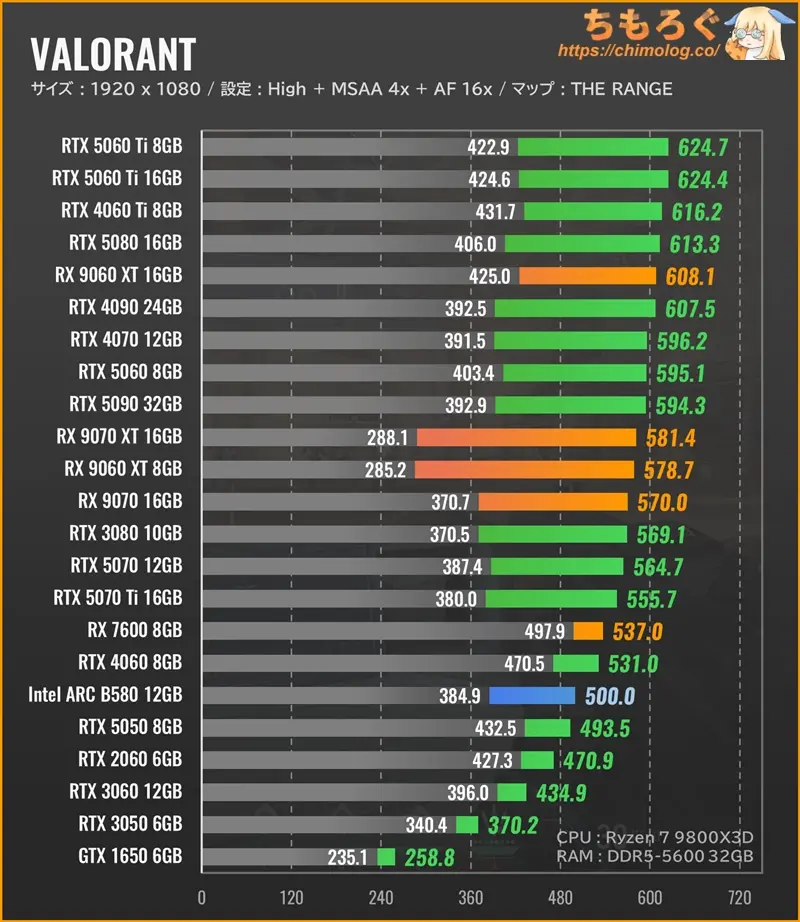 VALORANTのグラボ別フレームレート：フルHD（ウルトラ設定）