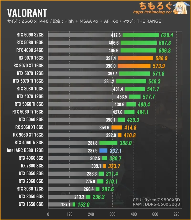 VALORANTのグラボ別フレームレート：WQHD（ウルトラ設定）