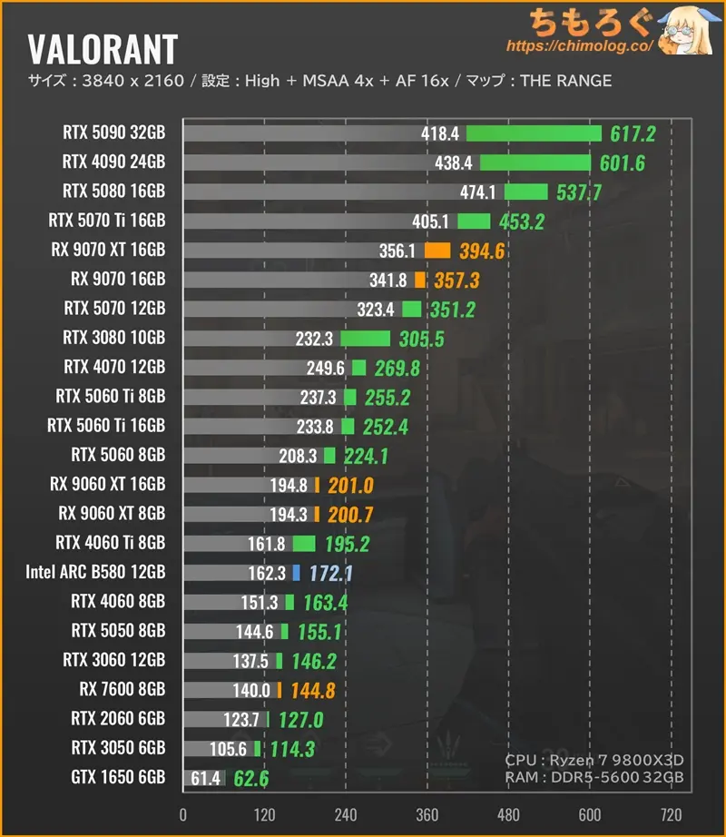 VALORANTのグラボ別フレームレート：4K（ウルトラ設定）