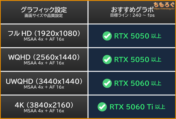 VALORANTの推奨グラボまとめ表